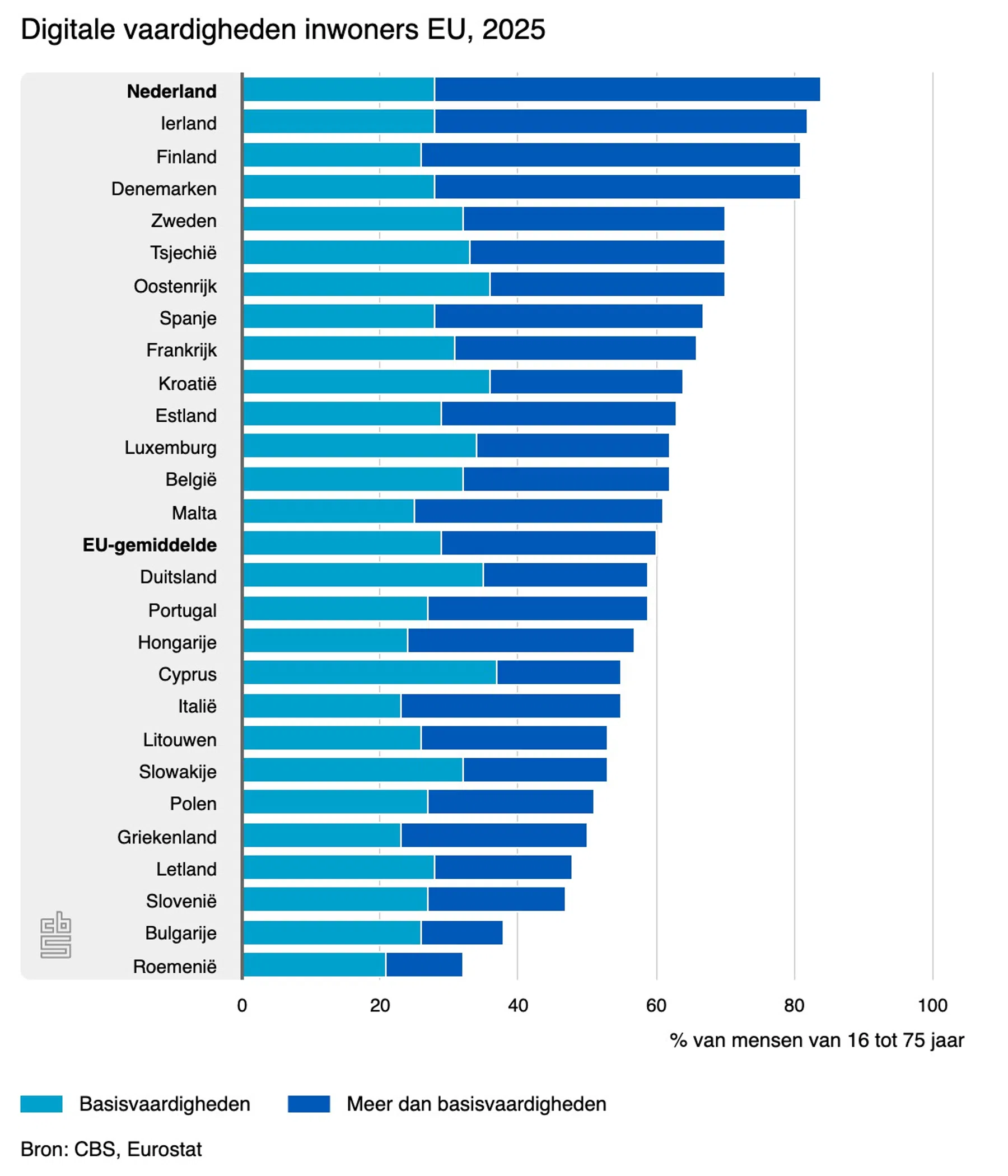 Digitale vaardigheden EU-landen